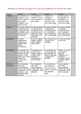 RÚBRICA:Creación de una página web y otros para la publicación de los datos del estudio.
Aspectos 4 puntos 3 puntos 2 puntos 1 puntos P
Contenidos Los contenidos son
completos y son los
que corresponde al
tema tratado.
Profundiza en los
temas que trata.
Los contenidos son
completos y son los
que corresponde al
tema tratado
Alguno de los
contenidos es
incompletos o no
muestra relación
con el tema tratado.
La mayor parte de
los contenidos son
incompletos y no
muestran relación
con el tema tratado.
Lenguaje El lenguaje utilizado
en cada una de las
secciones de la web
es el óptimo para el
tipo de texto que se
ha elaborado.
El lenguaje utilizado
en cada una de las
secciones de la web
es adecuado pero no
óptimo para el tipo
de texto que se ha
elaborado.
El lenguaje utilizado
en alguna de las
secciones de la web
no es el adecuado
para el tipo de texto
que se ha elaborado.
El lenguaje utilizado
en alguna las
secciones de la web
no es el adecuado
para el tipo de texto
que se ha elaborado.
Originalidad La web es
completamente
original, no ha
seguido ningún
modelo
preestablecido.
La web es original
aunque se observa
que ha adaptado
ideas de otros.
Hay elementos de la
web que no son
originales.
La web es una copia
de otra web.
Navegabilidad La navegación por
la web es muy fácil y
intuitiva. En todo
momento se sabe
donde estás y es fácil
localizar las
secciones que se
buscan.
La navegación por
la web es fácil y
intuitiva aunque no
siempre es fácil
localizar los
contenidos que se
desea consultar.
La navegación por
la web es muy fácil
pero incomoda. No
todos los contenidos
se localizan con
facilidad.
Navegar por la web
es un caos, las
diferentes
subpáginas no se
encuentran
enlazadas y algunos
contenidos parecen
ocultos.
Uso de las
herramientas.
Las herramientas
que se han
seleccionado para
realizar cada uno de
los apartados son las
adecuadas y no se
limita a las típicas
conocidas.
Las herramientas
que se han
seleccionado para
realizar cada uno de
los apartados son las
adecuada.
La elecciónde las
herramientas ha
sido correcta pero
alguna de ellas tenia
una alternativa
mejor
Las herramientas
que se han
seleccionado para
realizar cada uno de
los apartados no han
sido las adecuadas.
 