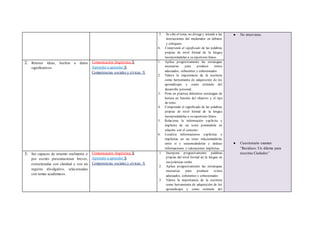 5. Se ciñe al tema, no divaga y atiende a las
instrucciones del moderador en debates
y coloquios.
6. Comprende el significado de las palabras
propias de nivel formal de la lengua
incorporándolas a su repertorio léxico
● No interviene.
● Cuestionario examen
“Residuos: Un dilema para
nuestras Ciudades”
2. Retener ideas, hechos o datos
significativos.
Comunicación lingüística X
Aprender a aprender X
Competencias sociales y cívicas X
1. Aplica progresivamente las estrategias
necesarias para producir textos
adecuados, coherentes y cohesionados
2. Valora la importancia de la escritura
como herramienta de adquisición de los
aprendizajes y como estímulo del
desarrollo personal.
3. Pone en práctica diferentes estrategias de
lectura en función del objetivo y el tipo
de texto.
4. Comprende el significado de las palabras
propias de nivel formal de la lengua
incorporándolas a su repertorio léxico.
5. Relaciona la información explícita e
implícita de un texto poniéndola en
relación con el contexto.
6. Localiza informaciones explícitas e
implícitas en un texto relacionándolas
entre sí y secuenciándolas y deduce
informaciones o valoraciones implícitas.
3. Ser capaces de resumir oralmente o
por escrito presentaciones breves,
estructuradas con claridad y con un
registro divulgativo, relacionadas
con temas académicos.
Comunicación lingüística X
Aprender a aprender X
Competencias sociales y cívicas X
1. Incorpora progresivamente palabras
propias del nivel formal de la lengua en
sus prácticas orales
2. Aplica progresivamente las estrategias
necesarias para producir textos
adecuados, coherentes y cohesionados
3. Valora la importancia de la escritura
como herramienta de adquisición de los
aprendizajes y como estímulo del
 