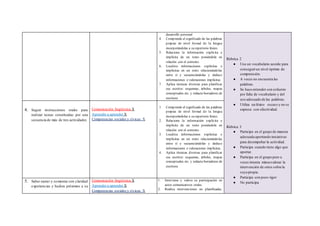 desarrollo personal.
4. Comprende el significado de las palabras
propias de nivel formal de la lengua
incorporándolas a su repertorio léxico.
5. Relaciona la información explícita e
implícita de un texto poniéndola en
relación con el contexto.
6. Localiza informaciones explícitas e
implícitas en un texto relacionándolas
entre sí y secuenciándolas y deduce
informaciones o valoraciones implícitas.
7. Aplica técnicas diversas para planificar
sus escritos: esquemas, árboles, mapas
conceptuales etc. y redacta borradores de
escritura
Rúbrica 2
● Usa un vocabulario acorde para
conseguirun nivel óptimo de
comprensión.
● A veces no encuentra las
palabras.
● Se hace entender con esfuerzo
por falta de vocabulario y del
uso adecuado de las palabras.
● Utiliza un léxico escaso y no se
expresa con efectividad.
Rúbrica 3
● Participa en el grupo de manera
adecuada aportando iniciativas
para desempeñar la actividad.
● Participa cuando tiene algo que
aportar.
● Participa en el grupo pero a
veces intenta minusvalorar la
intervención de otros sobre la
suya propia.
● Participa con poco rigor
● No participa
4. Seguir instrucciones orales para
realizar tareas constituidas por una
secuencia de más de tres actividades
Comunicación lingüística X
Aprender a aprender X
Competencias sociales y cívicas X
1. Comprende el significado de las palabras
propias de nivel formal de la lengua
incorporándolas a su repertorio léxico.
2. Relaciona la información explícita e
implícita de un texto poniéndola en
relación con el contexto.
3. Localiza informaciones explícitas e
implícitas en un texto relacionándolas
entre sí y secuenciándolas y deduce
informaciones o valoraciones implícitas.
4. Aplica técnicas diversas para planificar
sus escritos: esquemas, árboles, mapas
conceptuales etc. y redacta borradores de
escritura
5. Saber narrar y comentar con claridad
experiencias y hechos próximos a su
Comunicación lingüística X
Aprender a aprender X
Competencias sociales y cívicas X
1. Interviene y valora su participación en
actos comunicativos orales.
2. Realiza intervenciones no planificadas,
 