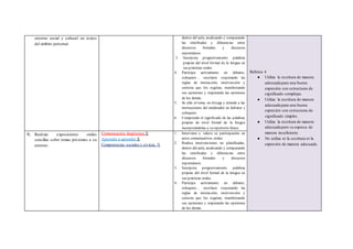 entorno social y cultural en textos
del ámbito personal.
dentro del aula, analizando y comparando
las similitudes y diferencias entre
discursos formales y discursos
espontáneos
3. Incorpora progresivamente palabras
propias del nivel formal de la lengua en
sus prácticas orales
4. Participa activamente en debates,
coloquios… escolares respetando las
reglas de interacción, intervención y
cortesía que los regulan, manifestando
sus opiniones y respetando las opiniones
de los demás.
5. Se ciñe al tema, no divaga y atiende a las
instrucciones del moderador en debates y
coloquios.
6. Comprende el significado de las palabras
propias de nivel formal de la lengua
incorporándolas a su repertorio léxico.
Rúbrica 4
● Utiliza la escritura de manera
adecuada para una buena
expresión con estructuras de
significado complejas.
● Utiliza la escritura de manera
adecuada para una buena
expresión con estructuras de
significado simples.
● Utiliza la escritura de manera
adecuada pero se expresa de
manera insuficiente.
● No utiliza ni la escritura ni la
expresión de manera adecuada.
6. Realizar exposiciones orales
sencillas sobre temas próximos a su
entorno
Comunicación lingüística X
Aprender a aprender X
Competencias sociales y cívicas X
1. Interviene y valora su participación en
actos comunicativos orales.
2. Realiza intervenciones no planificadas,
dentro del aula, analizando y comparando
las similitudes y diferencias entre
discursos formales y discursos
espontáneos.
3. Incorpora progresivamente palabras
propias del nivel formal de la lengua en
sus prácticas orales.
4. Participa activamente en debates,
coloquios… escolares respetando las
reglas de interacción, intervención y
cortesía que los regulan, manifestando
sus opiniones y respetando las opiniones
de los demás.
 