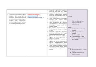 5. Comprende el significado de las palabras
propias de nivel formal de la lengua
incorporándolas a su repertorio léxico.
Portfolio
Cada actividad y ejercicio
individual archivado
ordenadamente.
Rúbrica 5
● Constan todas las actividades y
ejercicios.
● Falta alguna actividad o
ejercicio.
● Constan más de la mitad
● Constan menos de la mitad
● No hay actividades realizadas
en el portfolio
Rúbrica 6
● Presentación, Limpieza y orden
(si-no)
● Faltas de ortografía (si-no-
algunas-muchas)
7. Aplicar los conocimientos sobre la
lengua y las normas del uso
lingüístico para resolver problemas
de comprensión de textos orales y
escritos y para la composición y
revisión progresivamente autónoma
de los textos propios de este curso.
Comunicación lingüística X
Aprender a aprender X
Competencias sociales y cívicas X
1. Incorpora progresivamente palabras
propias del nivel formal de la lengua en
sus prácticas orales.
2. Aplica progresivamente las estrategias
necesarias para producir textos
adecuados, coherentes y cohesionados.
3. Valora la importancia de la escritura
como herramienta de adquisición de los
aprendizajes y como estímulo del
desarrollo personal.
4. Pone en práctica diferentes estrategias de
lectura en función del objetivo y el tipo
de texto.
5. Comprende el significado de las palabras
propias de nivel formal de la lengua
incorporándolas a su repertorio léxico.
6. Relaciona la información explícita e
implícita de un texto poniéndola en
relación con el contexto.
7. Localiza informaciones explícitas e
implícitas en un texto relacionándolas
entre sí y secuenciándolas y deduce
informaciones o valoraciones implícitas.
8. Aplica técnicas diversas para planificar
sus escritos: esquemas, árboles, mapas
conceptuales etc. y redacta borradores de
escritura
 