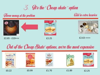 3. It’s the ‘ Cheap-skate ’ option
Throw money at the problem
£2.25	
  £2.63	
 ++++	
 £2.65	
 -­‐	
 £10+++	
 
Add in extra luxuries
Out of the ‘Cheap Skate’ options, we’re the most expensive
£0.99	
  £1.89	
 £0.22	
  £1.70	
  £2.25	
 
 