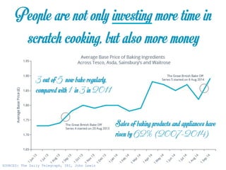 People are not only investing more time in
scratch cooking, but also more money
Sales of baking products and appliances have
risen by 62% (2007-2014)
3 out of 5 now bake regularly,
compared with 1 in 3 in 2011
	
 
SOURCES: The Daily Telegraph, IRI, John Lewis
 