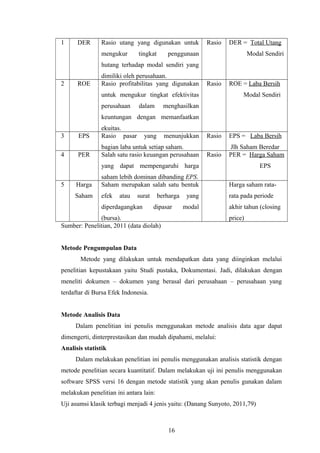 1 DER Rasio utang yang digunakan untuk
mengukur tingkat penggunaan
hutang terhadap modal sendiri yang
dimiliki oleh perusahaan.
Rasio DER = Total Utang
Modal Sendiri
2 ROE Rasio profitabilitas yang digunakan
untuk mengukur tingkat efektivitas
perusahaan dalam menghasilkan
keuntungan dengan memanfaatkan
ekuitas.
Rasio ROE = Laba Bersih
Modal Sendiri
3 EPS Rasio pasar yang menunjukkan
bagian laba untuk setiap saham.
Rasio EPS = Laba Bersih
Jlh Saham Beredar
4 PER Salah satu rasio keuangan perusahaan
yang dapat mempengaruhi harga
saham lebih dominan dibanding EPS.
Rasio PER = Harga Saham
EPS
5 Harga
Saham
Saham merupakan salah satu bentuk
efek atau surat berharga yang
diperdagangkan dipasar modal
(bursa).
Harga saham rata-
rata pada periode
akhir tahun (closing
price)
Sumber: Penelitian, 2011 (data diolah)
Metode Pengumpulan Data
Metode yang dilakukan untuk mendapatkan data yang diinginkan melalui
penelitian kepustakaan yaitu Studi pustaka, Dokumentasi. Jadi, dilakukan dengan
meneliti dokumen – dokumen yang berasal dari perusahaan – perusahaan yang
terdaftar di Bursa Efek Indonesia.
Metode Analisis Data
Dalam penelitian ini penulis menggunakan metode analisis data agar dapat
dimengerti, dinterprestasikan dan mudah dipahami, melalui:
Analisis statistik
Dalam melakukan penelitian ini penulis menggunakan analisis statistik dengan
metode penelitian secara kuantitatif. Dalam melakukan uji ini penulis menggunakan
software SPSS versi 16 dengan metode statistik yang akan penulis gunakan dalam
melakukan penelitian ini antara lain:
Uji asumsi klasik terbagi menjadi 4 jenis yaitu: (Danang Sunyoto, 2011,79)
16
 