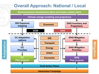 Overall Approach: National / Local
               Socio-economic development plans and sector master plans

                            Climate change modeling and projections

             GIS Exposure                                         GHG Inventory and
                                          Economic
               mapping                                              Projections

                                GCM                         GHG


             CC Adaptation                    GIS                  GHG Mitigation
                options                                              options
Adaptation




                                                                                      Mitigation
                                           Transport

                  CC                        Energy                 GHG Mitigation
               Priorities                                            Priorities
                                            Urban

                   CC                      Economic                      GHG
             Pilot projects                                         Pilot projects

                                       Draft Action Plans

                                      Awareness Campaign
 