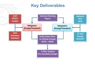 Key Deliverables

  LEAP                       Technical Working                     National
 EFFECT                           Papers                             Risk
 models                                                             Atlas

                Mitigation                        Adaptation
            (Energy/Transport)                (Energy/Transport)

   GHG                                                              CC and
Inventory                   Draft Action Plans                      Energy
Database                    on Climate Change                      Demand
                              (2016 – 2020)



                               5 Pilot Projects
                           (Pre-feasibility design)
 