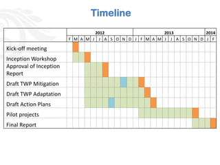 Timeline
                                 2012                   2013          2014
                        F M A M J J A S O N D J F M A M J J A S O N D J F

Kick-off meeting
Inception Workshop
Approval of Inception
Report
Draft TWP Mitigation
Draft TWP Adaptation
Draft Action Plans
Pilot projects
Final Report
 
