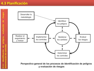 4.3	
  Planiﬁcación	
  4.3.1	
  Iden9ﬁcación	
  de	
  peligros,	
  evaluación	
  de	
  riesgos	
  y	
  
determinación	
  de	
  controles	
  
 
