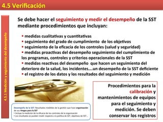 4.5	
  Veriﬁcación	
  4.5.1	
  Medición	
  y	
  seguimiento	
  del	
  desempeño	
  
Desempeño	
  de	
  la	
  SST:	
  Resultados	
  medibles	
  de	
  la	
  ges7ón	
  que	
  hace	
  organización	
  
de	
  sus	
  riesgos	
  para	
  la	
  SST	
  
• 	
  Incluye	
  la	
  medición	
  de	
  la	
  eﬁcacia	
  de	
  los	
  controles	
  de	
  la	
  organización	
  
• 	
  Los	
  resultados	
  se	
  pueden	
  medir	
  respecto	
  a	
  la	
  polí7ca	
  de	
  SST,	
  obje7vos	
  de	
  SST…	
  
Se	
  debe	
  hacer	
  el	
  seguimiento	
  y	
  medir	
  el	
  desempeño	
  de	
  la	
  SST	
  
mediante	
  procedimientos	
  que	
  incluyan:	
  
§ 	
  medidas	
  cualita9vas	
  y	
  cuan9ta9vas	
  
§ 	
  seguimiento	
  del	
  grado	
  de	
  cumplimiento	
  	
  de	
  los	
  obje9vos	
  
§ 	
  seguimiento	
  de	
  la	
  eﬁcacia	
  de	
  los	
  controles	
  (salud	
  y	
  seguridad)	
  
§ 	
  medidas	
  proac9vas	
  del	
  desempeño	
  seguimiento	
  del	
  cumplimiento	
  de	
  
los	
  programas,	
  controles	
  y	
  criterios	
  operacionales	
  de	
  la	
  SST	
  
§ 	
  medidas	
  reac9vas	
  del	
  desempeño	
  	
  que	
  hacen	
  un	
  seguimiento	
  del	
  
deterioro	
  de	
  la	
  salud,	
  los	
  incidentes….un	
  desempeño	
  de	
  la	
  SST	
  deﬁciente	
  
§ 	
  el	
  registro	
  de	
  los	
  datos	
  y	
  los	
  resultados	
  del	
  seguimiento	
  y	
  medición	
  
Procedimientos	
  para	
  la	
  
calibración	
  y	
  
mantenimientos	
  de	
  equipos	
  
para	
  el	
  seguimiento	
  y	
  
medición.	
  Se	
  deben	
  
conservar	
  los	
  registros	
  
 