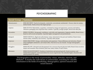 PSYCHOGRAPHIC
Social Group

Summary

Mainstreamers

SEEK SECURITY. Tend to be domestic, conformist, conventional, sentimental – Favour value for money,
family brands. Nearly always the largest groups.

Aspirers

SEEK STATUS. Materialistic, acquisitive, orientated to image and appearance, persona and fashion.
Attractive packaging more important than contents. Typically younger people, clerical and sales jobs.

Succeeders

SEEKS CONTROL. Strong goal, confidence, work ethic and organisation. Supports stability. Brand choice
based on self-reward and quality. Typically higher management and professionals.

Resigned

SEEKS SURVIVAL. Rigid and authoritarian values. Interested in the past and tradition. Brand choice
stresses safety, familiarity and economy. Typically older people.

Explorers

SEEKS DISCOVERY. Energy, individualism and experience. Values difference and adventure. Brand
choice highlights satisfaction, and instant effect. The first to try new brands. Younger demographicstudents.

Strugglers

SEEKS ESCAPE. Alienated and disorganised. Few resources beyond physical skills. Brand choice involves
impact and sensation. Buys alcohols, junk food, lottery tickets. D and E demo.

Reformers

SEEKS ENLIGHTENMENT. Freedom of restrictions and personal growth. Social awareness and
independent judgment. Anti-materialistic but aware of good taste. Has attended higher education and
selects products for quality.

"Psychographics is the study of personality, values, attitudes, interests, and
lifestyles”. It studies the individuals or communities, searching for valuable
information in the fields of marketing, demographics, opinion research and
social research.

 