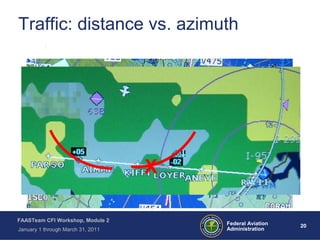 20 20Federal Aviation
Administration
FAASTeam CFI Workshop, Module 2
January 1 through March 31, 2011
Traffic: distance vs. azimuth
X
 