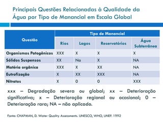 Principais Questões Relacionadas à Qualidade da
Água por Tipo de Manancial em Escala Global
Tipo de Manancial
Questão

Rios

Lagos

Reservatórios

Água
Subterrânea

Organismos Patogênicos XXX

X

X

X

Sólidos Suspensos

XX

Na

X

NA

Matéria orgânica

XXX

X

XX

NA

Eutrofização

X

XX

XXX

NA

Nitratos

X

0

0

XXX

xxx – Degradação severa ou global; xx – Deterioração
significativa; x – Deterioração regional ou ocasional; 0 –
Deterioração rara; NA – não aplicado.
Fonte: CHAPMAN, D. Water Quality Assessments. UNESCO, WHO, UNEP. 1992

 