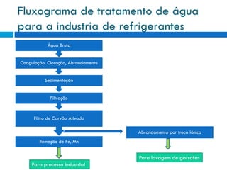 Fluxograma de tratamento de água
para a industria de refrigerantes
Água Bruta
Coagulação, Cloração, Abrandamento
Sedimentação
Filtração

Filtro de Carvão Ativado

Abrandamento por troca iônica
Remoção de Fe, Mn

Para lavagem de garrafas
Para processo Industrial

 