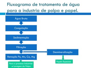 Fluxograma de tratamento de água
para a industria de polpa e papel.
Água Bruta
Coagulação
Sedimentação
Filtração

Desmineralização
Remoção Fe, Mn, Ca, Mg
Para o processo Industrial
e Lavagem da Polpa

Papéis Especiais

 
