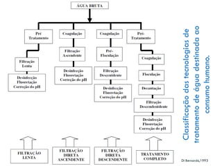 Di Bernardo,1993

Classificação das tecnologias de
tratamento de água destinada ao
consumo humano.

 