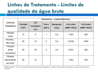 Linhas de Tratamento - Limites de
qualidade da água bruta

BARROS, Raphael T. de V. et al. Saneamento. Belo Horizonte: Escola de Engenharia da UFMG, 1995. (Manual de saneamento e proteção ambiental para os
municípios).

 