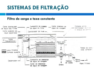 SISTEMAS DE FILTRAÇÃO
Filtro de carga e taxa constante

 