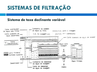 SISTEMAS DE FILTRAÇÃO
Sistema de taxa declinante variável

 