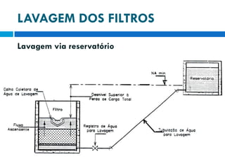 LAVAGEM DOS FILTROS
Lavagem via reservatório

 