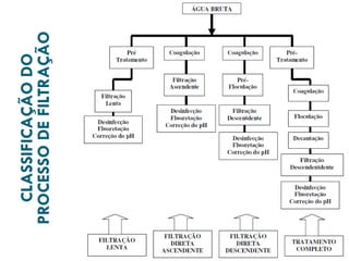 CLASSIFICAÇÃO DO
PROCESSO DE FILTRAÇÃO

 