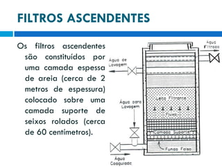 FILTROS ASCENDENTES
Os filtros ascendentes
são constituídos por
uma camada espessa
de areia (cerca de 2
metros de espessura)
colocado sobre uma
camada suporte de
seixos rolados (cerca
de 60 centímetros).

 