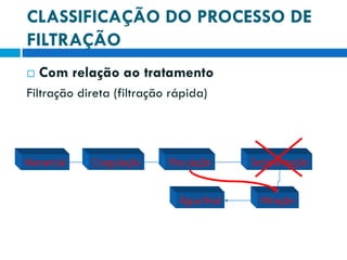 CLASSIFICAÇÃO DO PROCESSO DE
FILTRAÇÃO


Com relação ao tratamento

Filtração direta (filtração rápida)

Manancial

Coagulação

Floculação

Água final

Sedimentação

Filtração

 