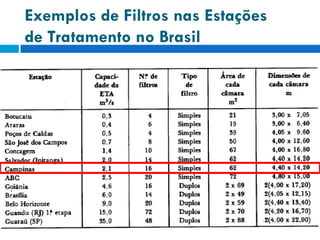 Exemplos de Filtros nas Estações
de Tratamento no Brasil

 