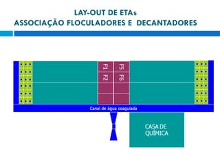 LAY-OUT DE ETAs
ASSOCIAÇÃO FLOCULADORES E DECANTADORES

 