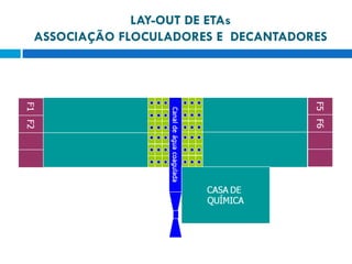 LAY-OUT DE ETAs
ASSOCIAÇÃO FLOCULADORES E DECANTADORES

 
