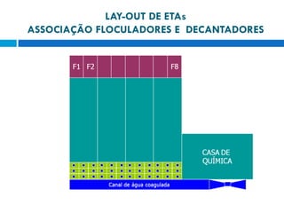 LAY-OUT DE ETAs
ASSOCIAÇÃO FLOCULADORES E DECANTADORES

 