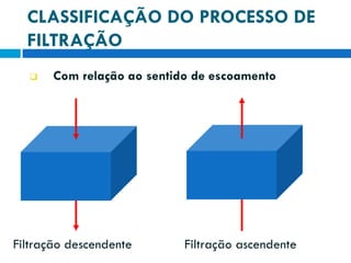 CLASSIFICAÇÃO DO PROCESSO DE
FILTRAÇÃO


Com relação ao sentido de escoamento

Filtração descendente

Filtração ascendente

 