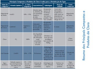 Resumo dos Principais Compostos e
Produtos de Cloro

 