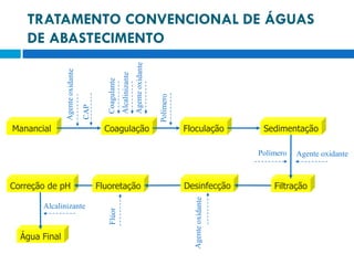 TRATAMENTO CONVENCIONAL DE ÁGUAS
DE ABASTECIMENTO

Manancial

Coagulação

Floculação

Sedimentação
Polímero

Correção de pH
Alcalinizante

Água Final

Fluoretação

Desinfecção

Agente oxidante

Filtração

 