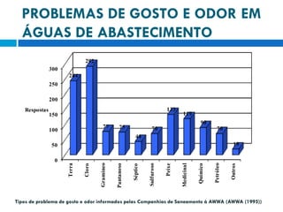 PROBLEMAS DE GOSTO E ODOR EM
ÁGUAS DE ABASTECIMENTO
292

300
244
250
200
Respostas

133
150
77

100

119
90

75

70

70

44

Petróleo

Químico

Medicinal

Peixe

Sulfuroso

Séptico

Pantanoso

Gramíneo

Cloro

Terra

0

Outros

19

50

Tipos de problema de gosto e odor informados pelas Companhias de Saneamento à AWWA (AWWA (1995))

 