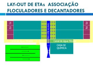LAY-OUT DE ETAs ASSOCIAÇÃO
FLOCULADORES E DECANTADORES

 