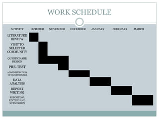 WORK SCHEDULE
ACTIVITY

LITERATURE
REVIEW
VISIT TO
SELECTED
COMMUNITY
QUESTIONARE
DESIGN

PRE-TEST
ADMINISTRATION
OF QUESTIONARE

DATA
ANALYSIS
REPORT
WRITING
REPORTING,
EDITING AND
SUBMISSION

OCTOBER

NOVEMBER

DECEMBER

JANUARY

FEBRUARY

MARCH

 