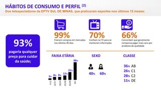HÁBITOS DE CONSUMO E PERFIL (2)
Dos telespectadores da EPTV SUL DE MINAS, que praticaram esportes nos últimos 12 meses:
99% 70% 66%
FAIXA ETÁRIA SEXO CLASSE
40% 60%
3%
8%
12%
21%
48%
8%
12/17
18/24
25/34
35/49
4-11
50+
AB36%
C126%
C228%
DE11%
93%
pagaria qualquer
preço para cuidar
da saúde;
Fizeram compras em mercados
nos últimos 30 dias
Concordam que geralmente
compensa pagar mais caro por
produtos de qualidade
Confiam na TV para se
manterem informados
 