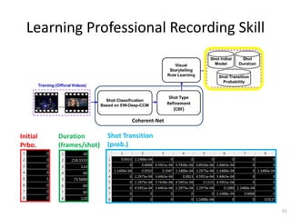 Learning Professional Recording Skill
51
Initial
Prbo.
Duration
(frames/shot)
Shot Transition
(prob.)
Shot Type
Refinement...