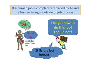 If a human job is completely replaced by AI and
a human being is outside of job process
AI
Good-
by
I forgot how to
do this job!
I could not!
Skills are lost
forever!
deleted or
out-of date,
etc.
 
