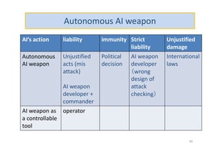 Autonomous AI weapon
AI’s action liability immunity Strict
liability
Unjustified
damage
Autonomous
AI weapon
Unjustified
acts (mis
attack)
AI weapon
developer +
commander
Political
decision
AI weapon
developer
（wrong
design of
attack
checking）
International
laws
AI weapon as
a controllable
tool
operator
40
 