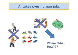 AI takes over human jobs
AI
Where, What,
How???
 
