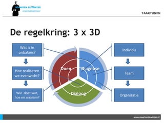 De regelkring: 3 x 3D
Diagnose
Dialoog
Doen
Individu
Team
Organisatie
Wat is in
onbalans?
Hoe realiseren
we evenwicht?
Wie doet wat,
hoe en waarom?
 