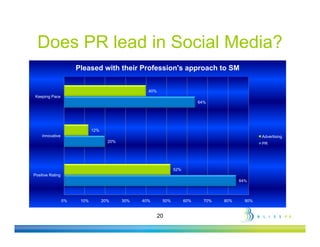 Does PR lead in Social Media?
                       Pleased with their Profession's approach to SM


                                                    40%
Keeping Pace
                                                                             64%




                              12%
    Innovative                                                                                     Advertising
                                      20%                                                          PR




                                                                 52%
Positive Rating
                                                                                           84%



                  0%    10%         20%     30%   40%      50%         60%     70%   80%     90%


                                                          20
 