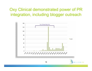 Oxy Clinical demonstrated power of PR
i t
integration, i l di bl
       ti                        t    h
             incl...