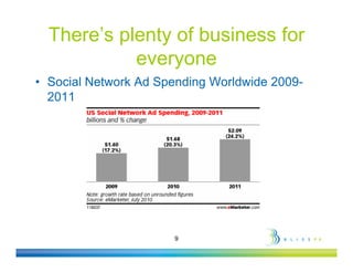 There’s plenty of business for
            everyone
• Social Network Ad Spending Worldwide 2009-
                         ...