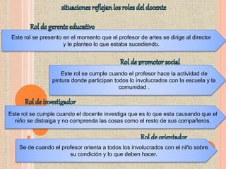 Este rol se presento en el momento que el profesor de artes se dirige al director
y le planteo lo que estaba sucediendo.
Este rol se cumple cuando el profesor hace la actividad de
pintura donde participan todos lo involucrados con la escuela y la
comunidad .
Este rol se cumple cuando el docente investiga que es lo que esta causando que el
niño se distraiga y no comprenda las cosas como el resto de sus compañeros.
Se de cuando el profesor orienta a todos los involucrados con el niño sobre
su condición y lo que deben hacer.
 