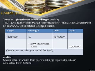 Contoh pencatatan
Transaksi 1 (Penerimaan setoran tabungan wadiah)
15/01/2006 Bank Muslim Syariah menerima setoran tunai dari Ibu Ameli sebesar
Rp 20.000.000 untuk setoran tabungan wadiah
Analisis :
Setoran tabungan wadiah telah diterima sehingga dapat diakui sebesar
nominalnya Rp 20.000.000
Tanggal Keterangan Debet Kredit
15/01/2006 kas 20,000,000
Tab Wadiah rek ibu
Ameli 20,000,000
(Diterima setoran tabungan wadiah Ibu Ameli)
 