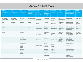 Annex 1 : Test tools
Defect
management
Test
Management
Test
automation
Performance
testing &
profiling
Code
review
&
inspection
Usability
and
prototype
testing
Security
testing
Agile
testing
Mobile
application &
cloud testing
SAP
testing
HP Quality
Centre - ALM
HP Quality
Centre - ALM
HP QTP HP Loadrunner
FindBugs
Chalkmark Acunetix
WVS
Jira
Greenhopper
Fonemonkey SAP TAO
Jira Spiratest Selenium Jmeter
PMD
Clickheat
BackTrack
SmartBear
ALM
Perfectomobile
(cloud based)
SAP
Solution
Manager
Bugzilla Flexmonkey Jprofiler
CheckStyle
Google
analytics Paros Proxy
MS Visual
Studio and
TFS
IBM Worklight
(mobile) and IBM
Smartcloud
SAP
eCATT
Mantis SOASTA
JavaNCSS
Usertesting.
com Tamper
Data
Mylyn for
eclipse
SOASTA
(cloud based)
• CloudTest
• TouchTest
HP QTP
SAP plug
in
SOAP UI
(SOA testing)
Cobertura
Userzoom
WebScarab
HP Agile
Manager
(cloud
based)
Open Cloud
architecture
( Cloud Foundry)
Test Optimal
(model
based
testing)
SonarQube
Google
Website
Optimizer
CSRF
Tester
W3C mobile ok
checker
MaTeLo
(model
based
testing)
Browser
cam (cloud
based)
IBM
rational
AppScan
Deviceanywhere
(cloud based)
UserReplay Xamarin
(cloud based)
 