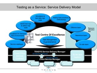 Testing as a Service: Service Delivery Model
Resource
allocation
Mgr.
Release
Test Centre Of Excellence
SAAS test mgt.
& defect mgt.
tools
Virtualised On Demand
test environments
Service catalogue
Test Mangement
& goveranance
Nearshore team
TRASYS Service Delivery Manager
Testing best practices &
metholodogy
Client Service Manager
Fixed Price
Service
Contract
SLAs and
metrics
A
Projects AApplications
Simulators &
test data mgt.
tools
On Demand Request
Service Delivery
Offshore team
Releases
On site team
 