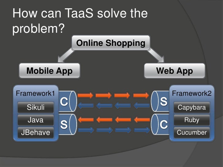 TaaS - Test as a Service